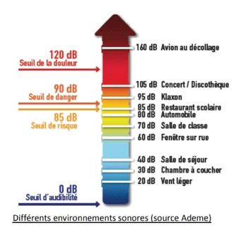 Infographie des différents environnements sonores (source ADEME) (transcription ci-après)