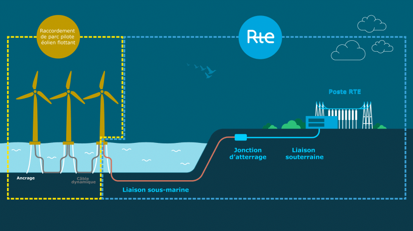 Infographie du raccordement d'un parc éolien flottant pilote (transcription ci-après)