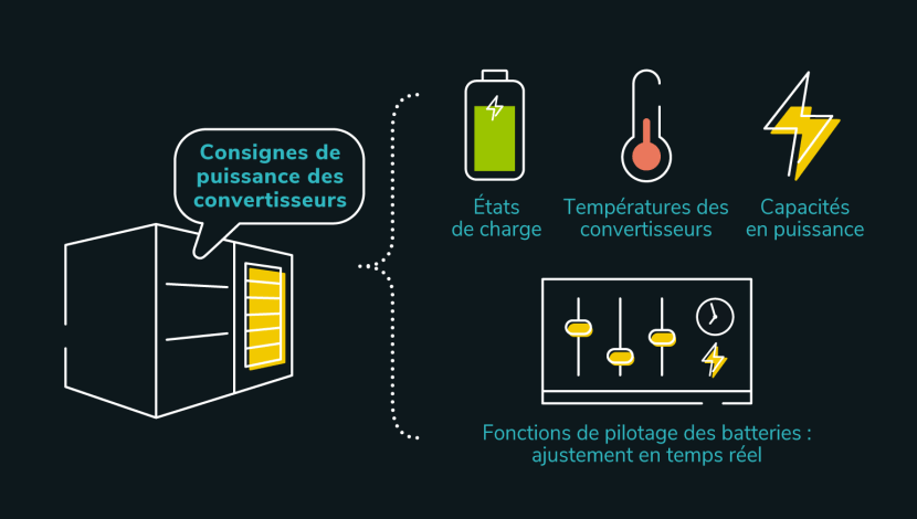 Schéma du fonctionnement des consignes de puissance des convertisseurs (transcription ci-après)