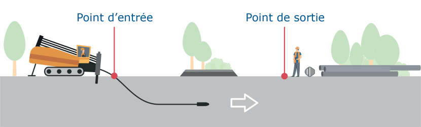 Schéma de l'étape 1 d'un forage : la foreuse creuse un premier trou pilote qui servira de guide entre le point d’entrée et le point de sortie