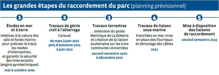 Calendrier du projet du raccordement à 225 000 volts du parc éolien en mer de la baie de Saint-Brieuc (transcription ci-après)