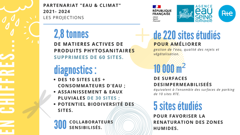 infographie partenariat "eau & climat" RTE