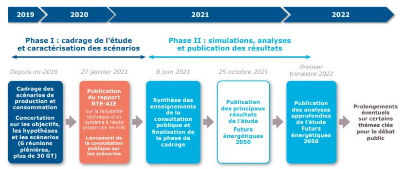 Calendrier de l'étude sur les Futurs énergétiques 2050 (transcription ci-après)