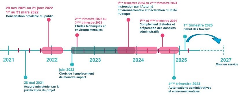 Calendrier du projet de création du poste électrique de Foulventour (transcription ci-après)