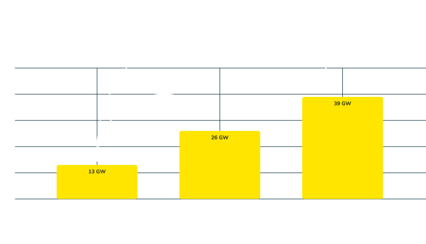 Graphique de l'évolution capacité d'import de l'électrique de l'Europe vers la France (transcription ci-après)