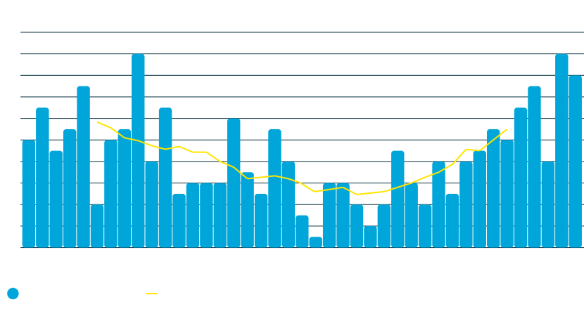 Graphique du nombre de tempêtes entre 1980 et 2020 (transcription ci-après) 