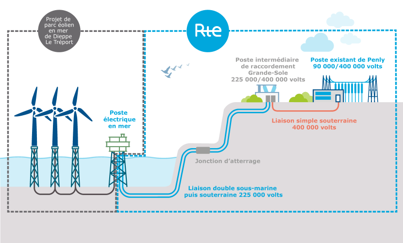Infographie du raccordement du projet du parc éolien en mer de Dieppe-Le Tréport (transcription ci-après)