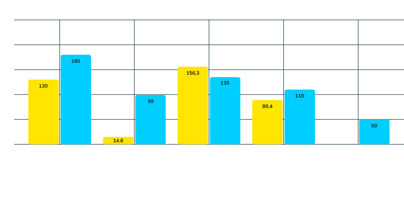 Graphique de la répartition de la consommation électrique des Français en 2019 et 2050 (estimations) (transcription ci-après)