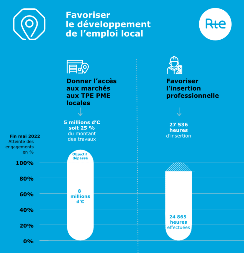 infographieRTE favoriser le développement de l'emploi local (2022)