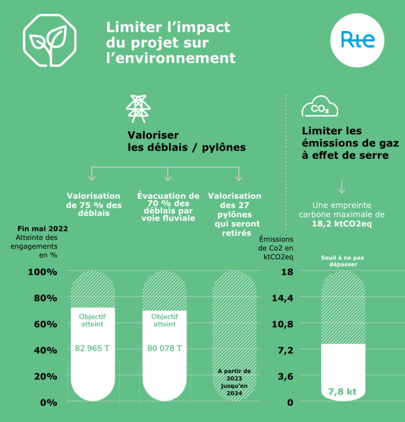 InfographieRTE limiter l'impact du projet sur l'environnement (2022)
