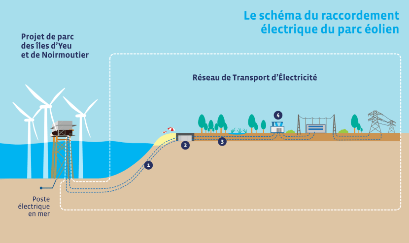 Infographie des travaux pour le raccordement du parc éolien en mer des îles d’Yeu et de Noirmoutier (transcription ci-après)