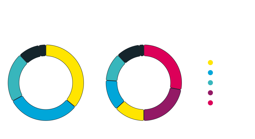 Graphique du mix énergétique de 2 scénarios de neutralité carbone 2050 (transcription ci-après)