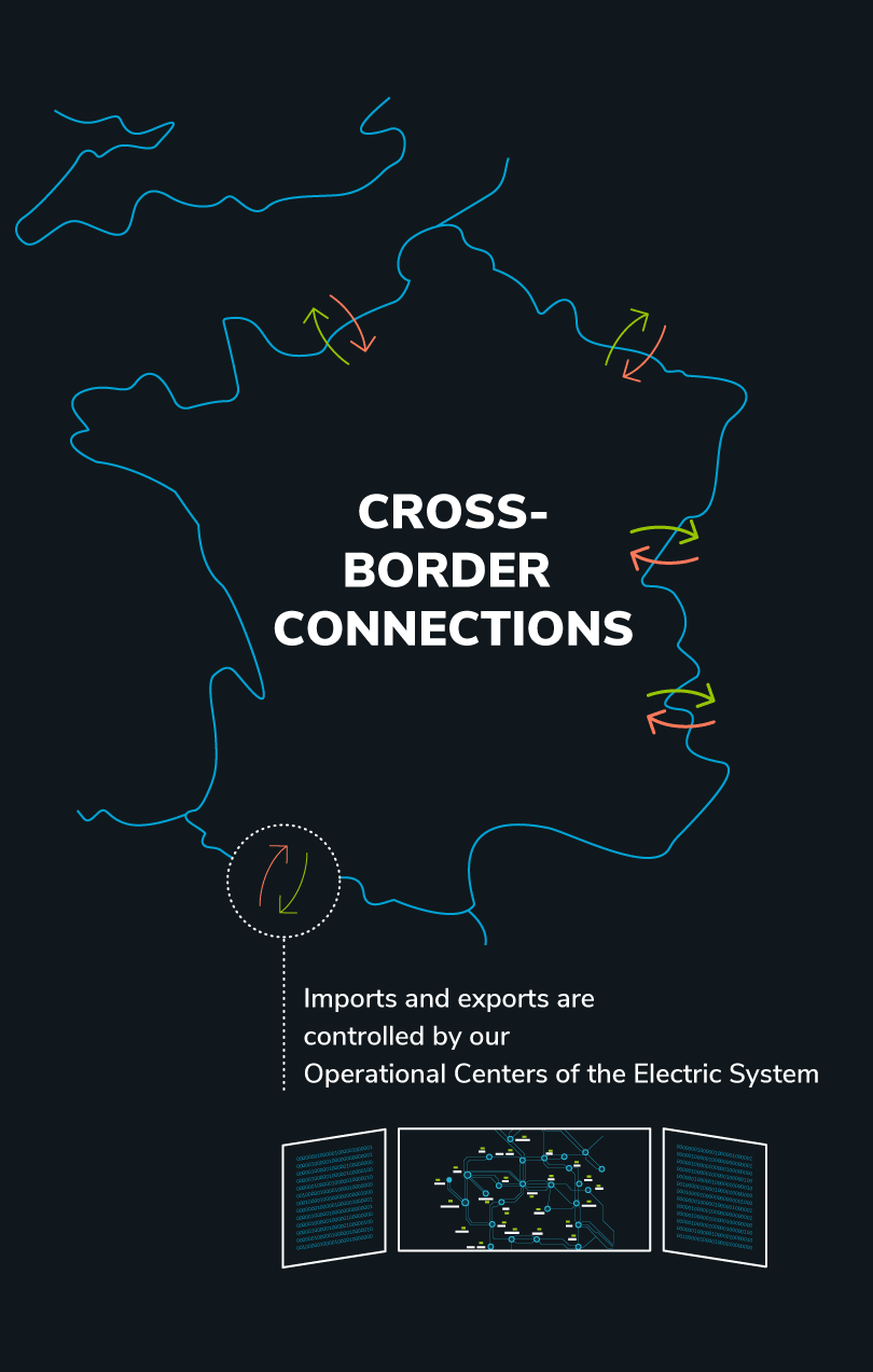 Cross-border connection France Europe