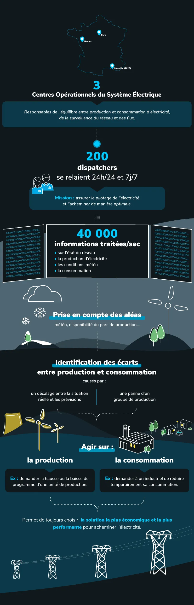 Infographie sur l'équilibre de l'offre et de la demande d'électricité (transcription ci-après)