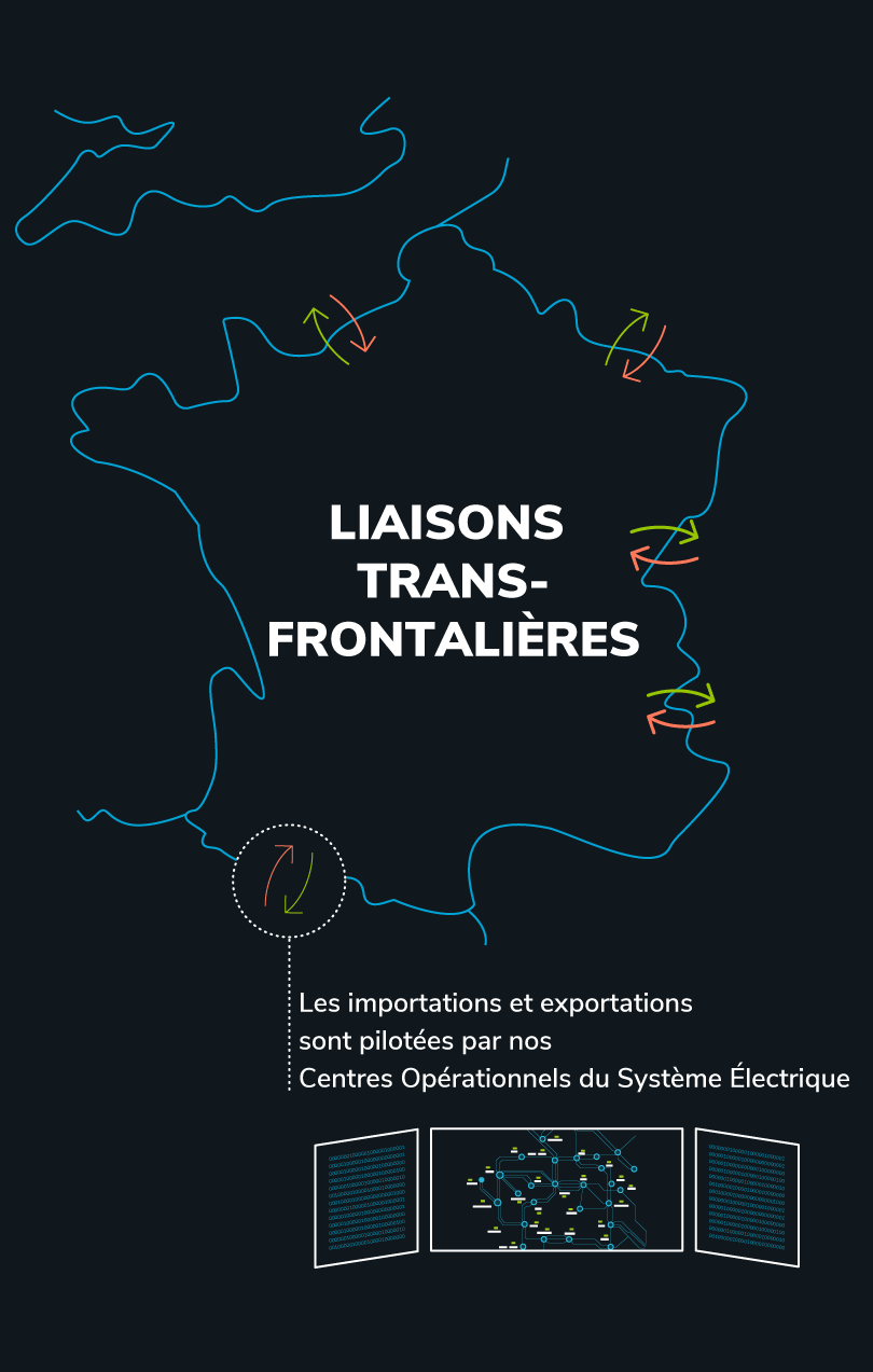 Schéma Liaisons transfrontalières : les importations et exportations son pilotées par nos Centres Opérationnels du Systèmes Électrique