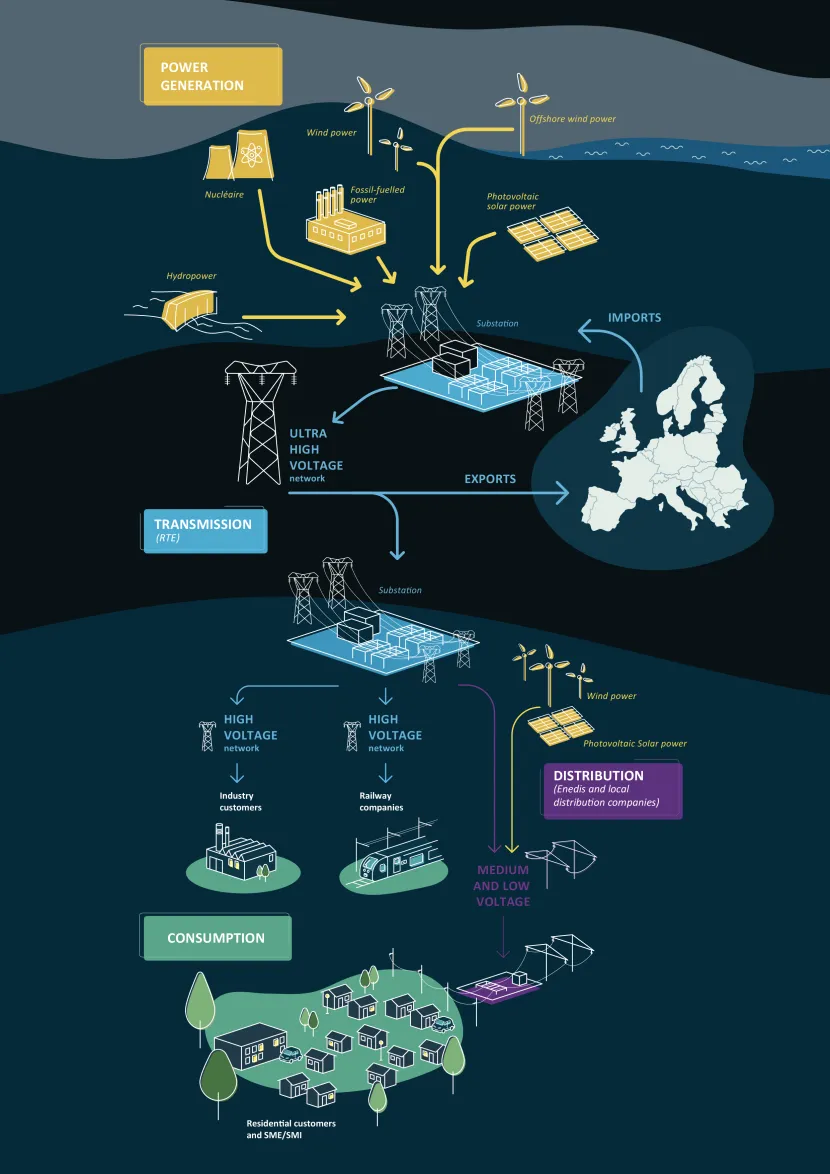 Infographics - The French electric system