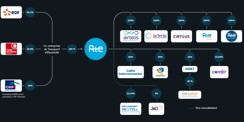 Infographic Shareholding and structure of RTE as of October 1, 2024 (transcription below)