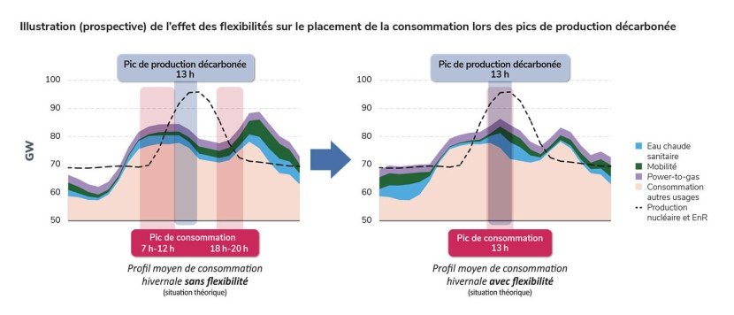 Infographie de l'effet des flexibilités sur le placement de la consommation lors des pics de production décarbonée (transcription ci-après)
