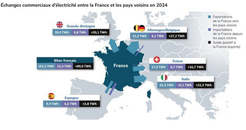 Schéma des échanges commerciaux d'électricité