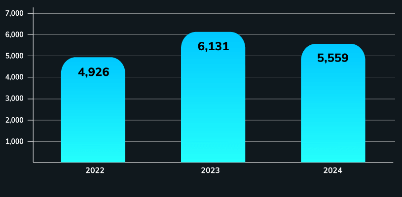Infographics - 2024 RTE revenue