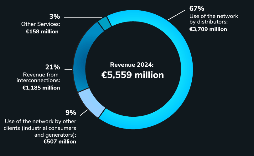 Infographics - 2024 RTE revenue by type of income