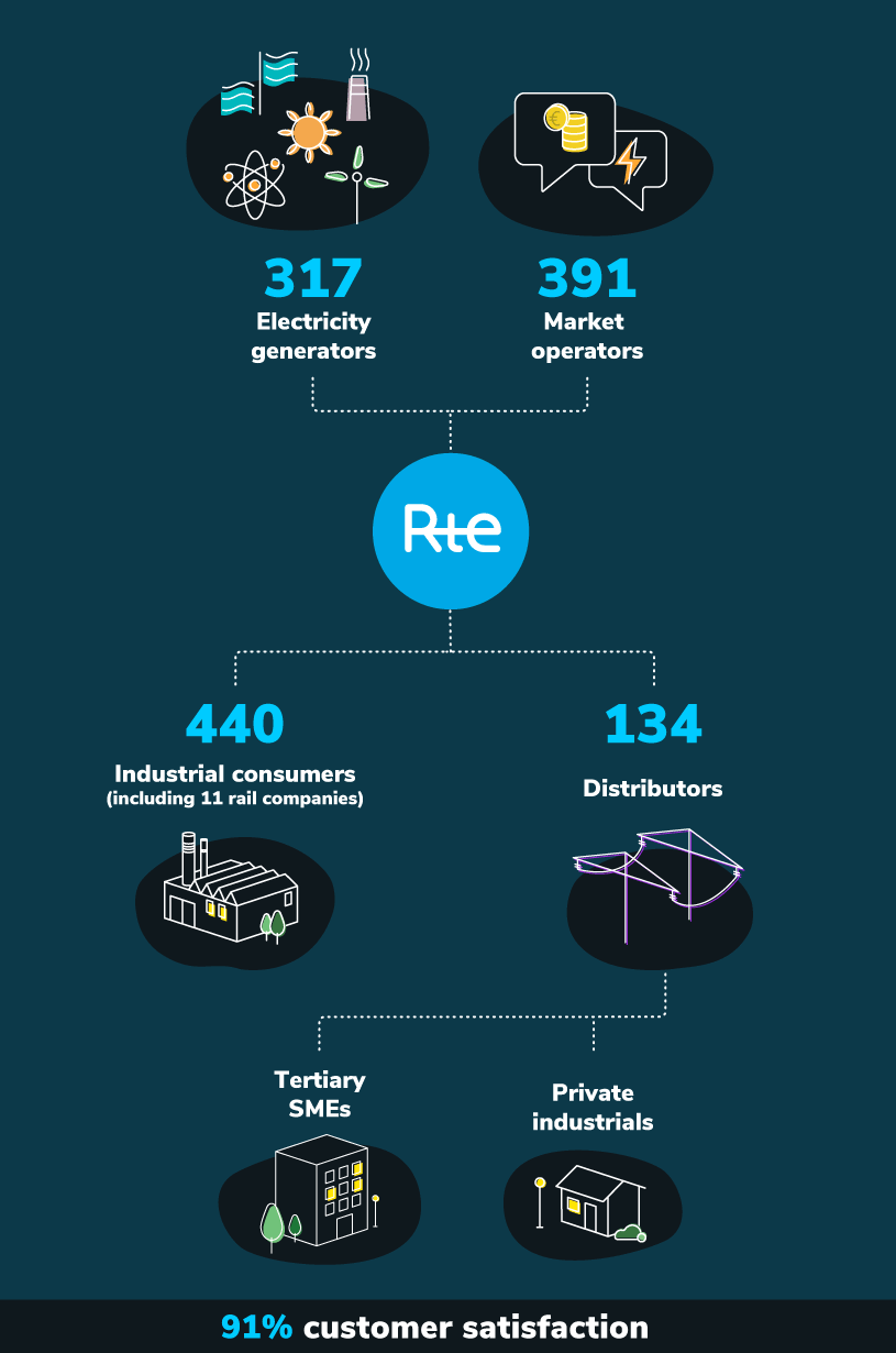 Infographics - Our clients