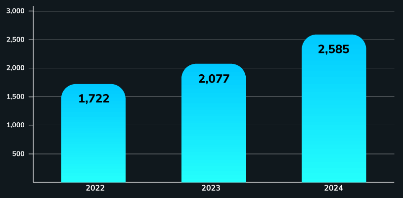 Infographics - Evolution of investments over the last 3 years