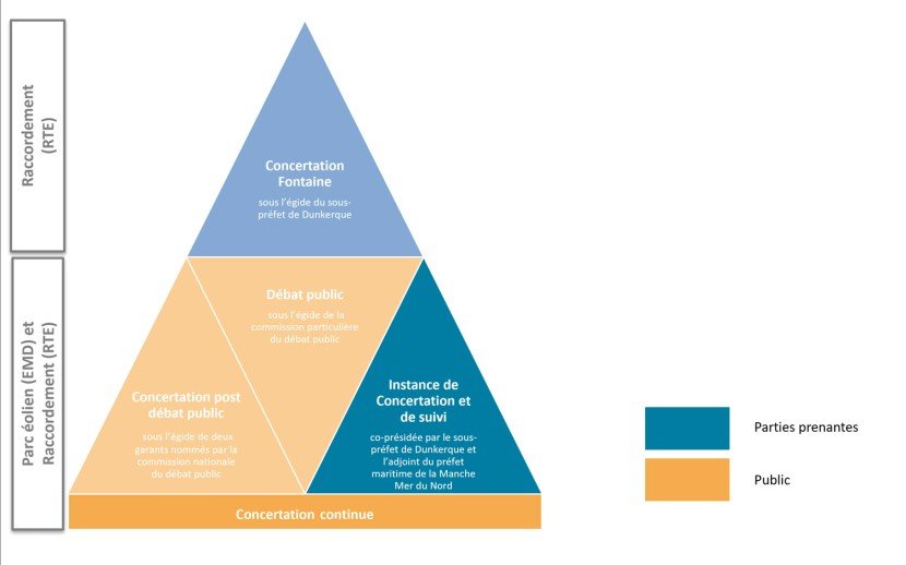 Infographie du fonctionnement de la concertation du projet du raccordement électrique du parc éolien en mer de Dunkerque (transcription ci-après)