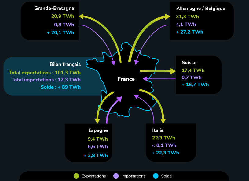Infographie des échanges contractuels transfrontaliers en 2024 (en TWh) (transcription ci-après)