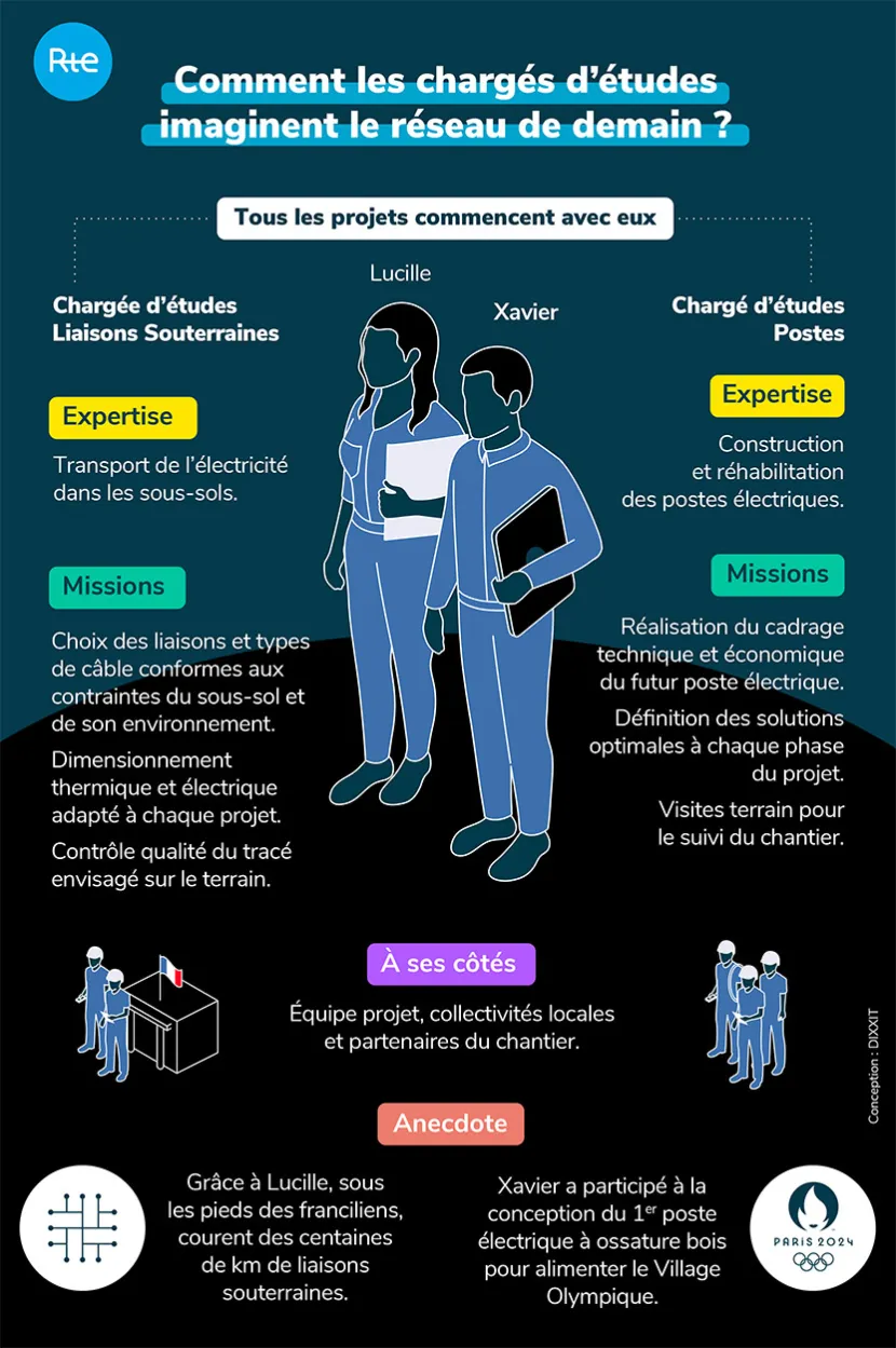 Infographie sur comment les chargés d'études imaginent le réseau de demain (transcription ci-après)