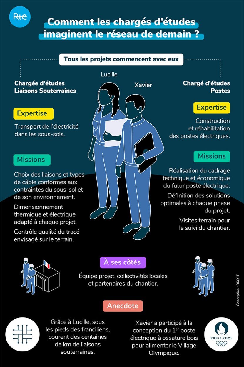 Infographie sur comment les chargés d'études imaginent le réseau de demain (transcription ci-après)