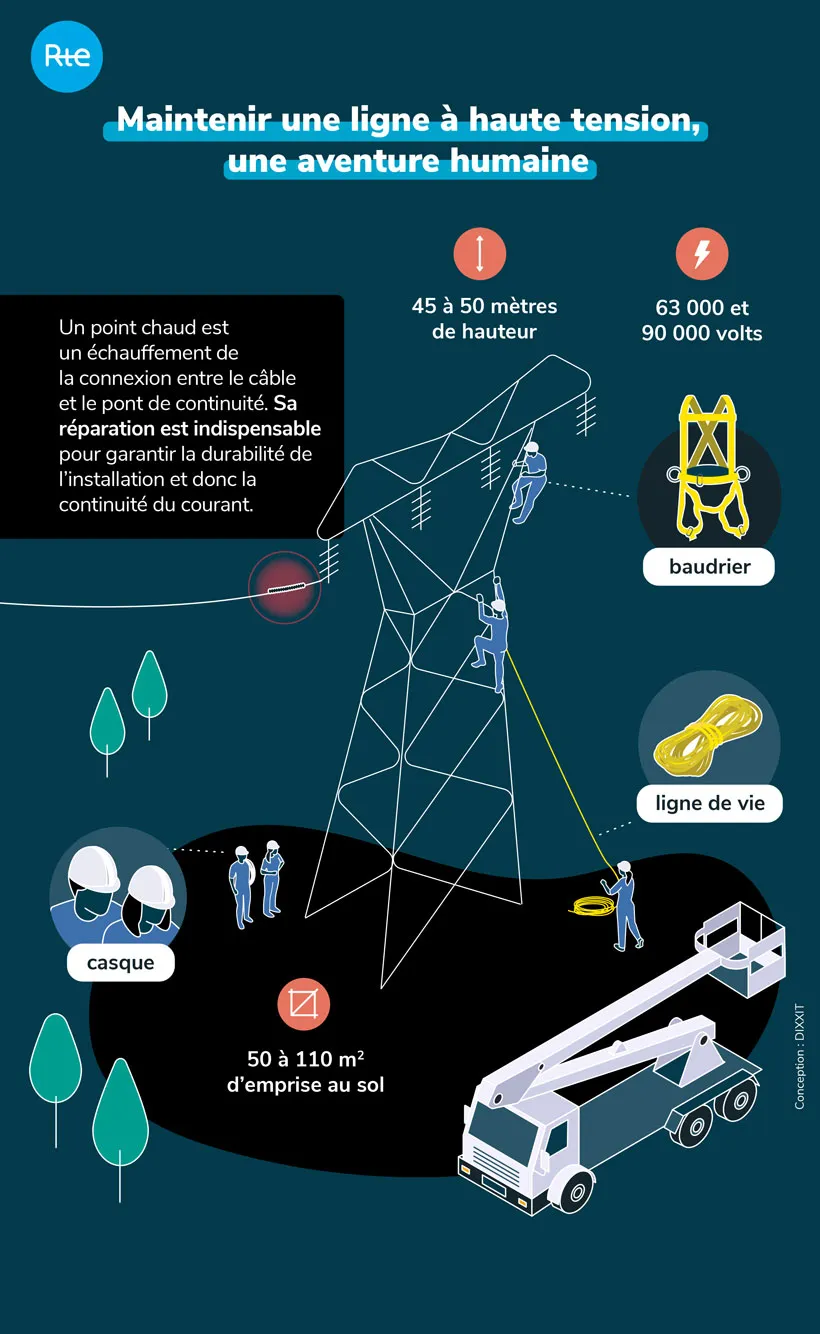 Infographie sur comment maintenir une ligne à haute tension (transcription ci-après)