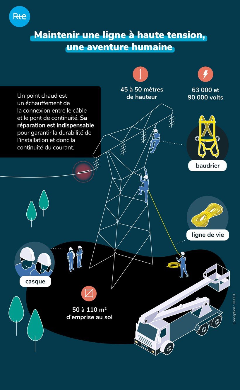 Infographie sur comment maintenir une ligne à haute tension (transcription ci-après)
