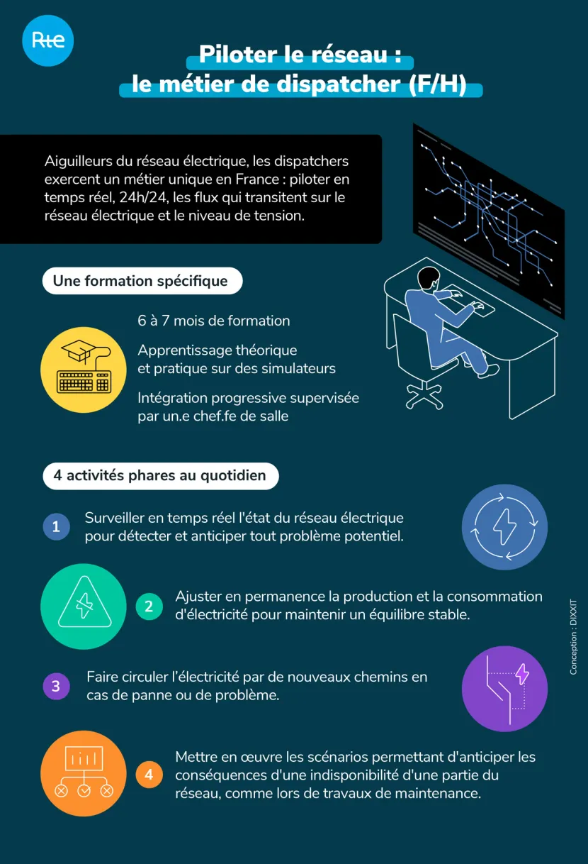 Infographie sur comment piloter le réseau, le métier de dispatcher (transcription ci-après)