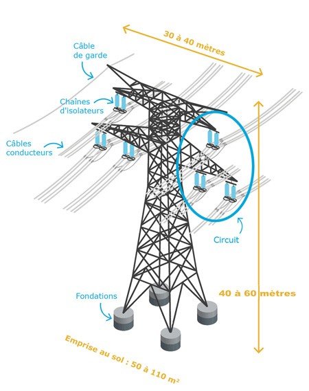 Ligne électrique à très haute tension. Transcription ci-après