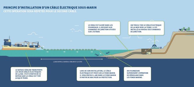 Principe d'installation d'un câble électrique sous-marin. (Transcription ci-après)