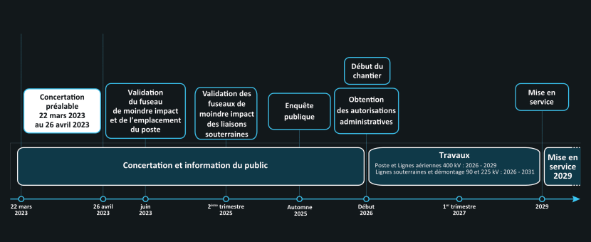 Planning prévisionnel du projet de Dunkerque. Transcription ci-après