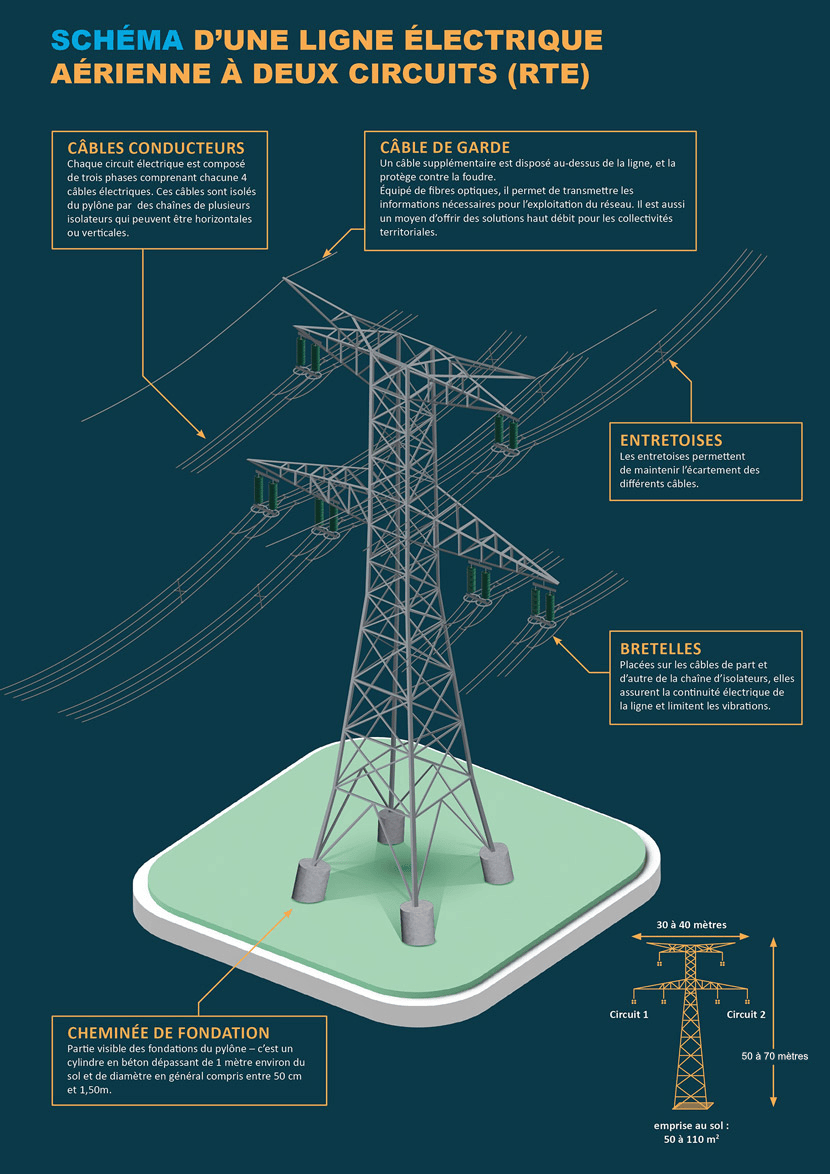 Schéma d'une ligne électrique aérienne à deux circuits (RTE) Transcription ci après
