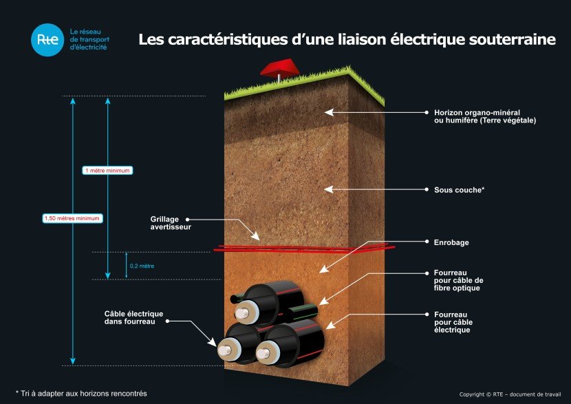 Les caractéristiques d'une liaison électrique souterraine