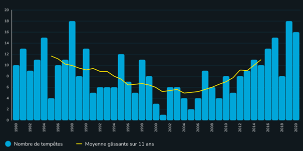 Graphique en barres montrant l’évolution annuelle du nombre de tempêtes en France de 1980 à 2020. Chaque barre bleue représente le nombre de tempêtes par an, et une courbe jaune indique la moyenne glissante sur 11 ans. On observe un maximum vers la fin des années 1980, une baisse dans les années 1990 et 2000, puis une remontée progressive après 2010