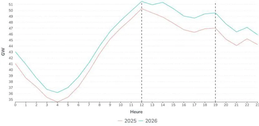 Courbe de charge moyenne horaire pendant l’été 2025 et l’été 2026 (juin-août)