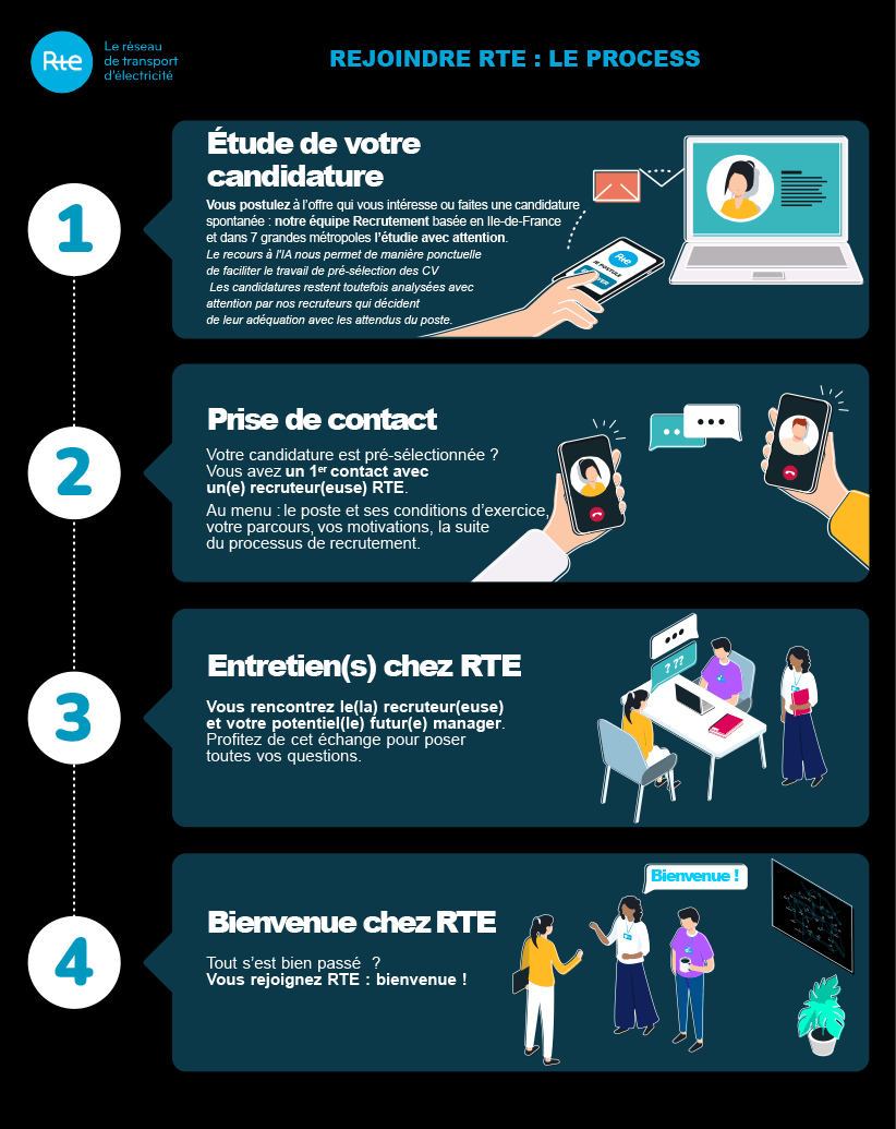 Infographie présentant le processus de recrutement chez RTE