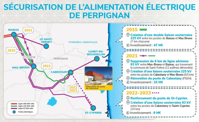 Travaux de sécurisation de l'alimentation électrique de Perpignan