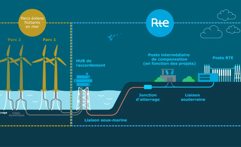 Infographie des différents types de raccordement d'un hub avec les technologies d'éolien flottant (transcription ci-après)