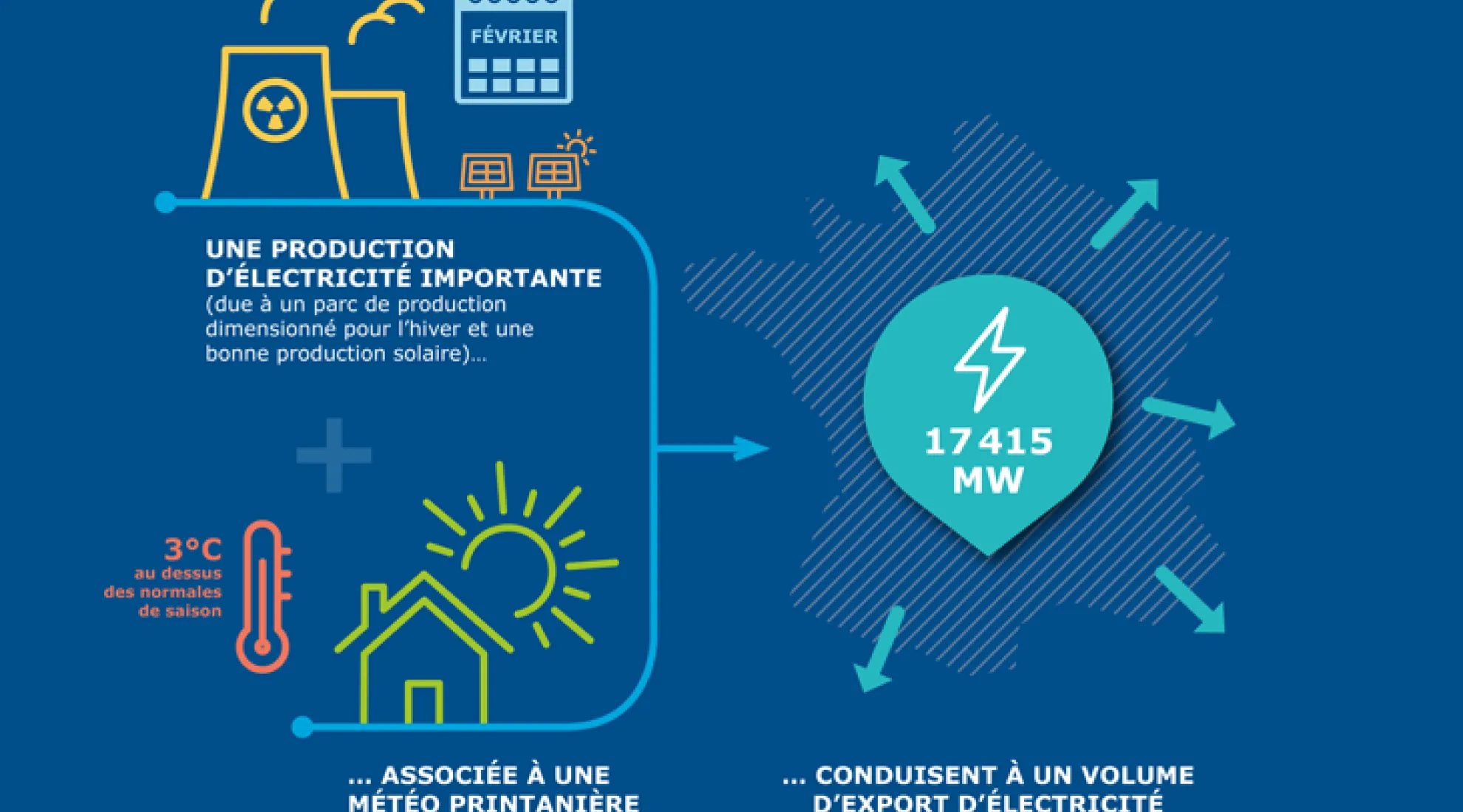 Exportation d'électricité en France vers ses pays voisins