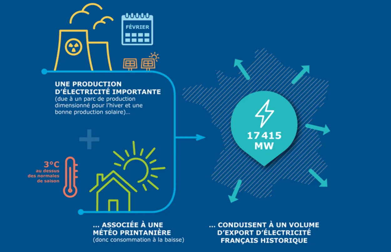 Illustration des exportations d'électricité en France