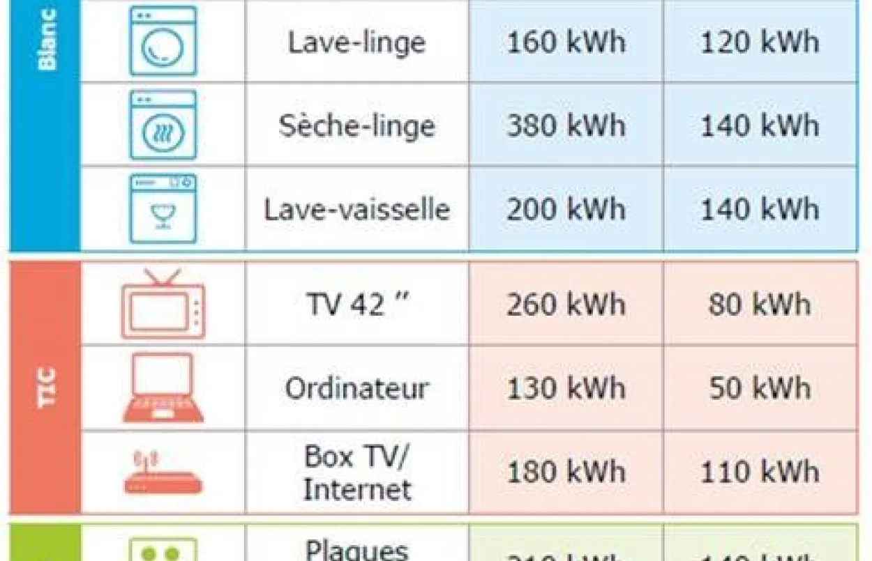 Conso de l'electroménager