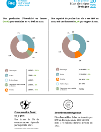 2023-07-06-fiche-presse-bilan-electrique-2022-bretagne.pdf thumbnail